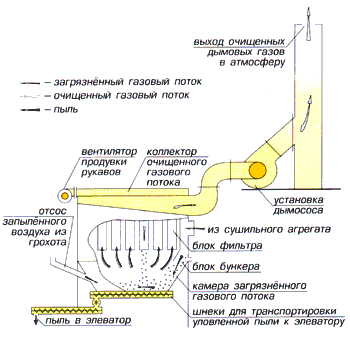 Установка рукавного фильтра