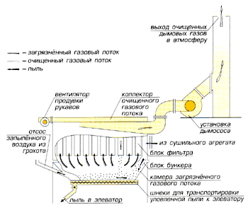 Установка рукавного фильтра